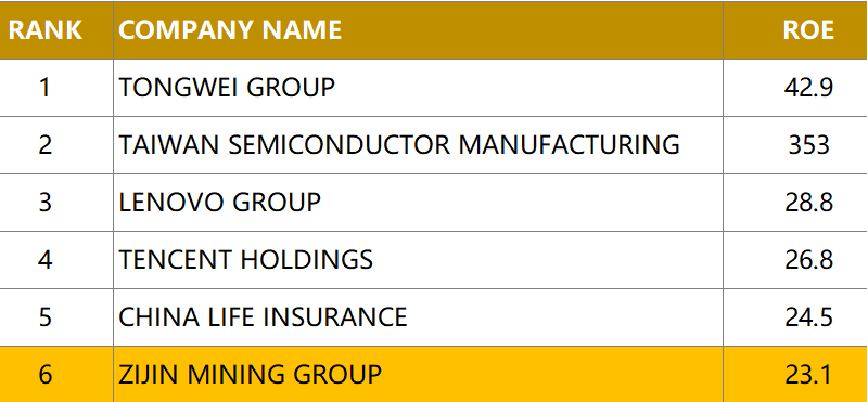 Zijin Mining se hisse à la 373e place du classement mondial Fortune 500 de 2023