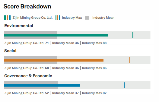 Zijin Mining se classe parmi les 7 % des meilleures sociétés minières aux scores ESG de S&P Global