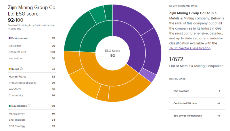 Zijin est classée 3e en matière de performances ESG par Refinitiv et 1ère parmi les sociétés minières mondiales 