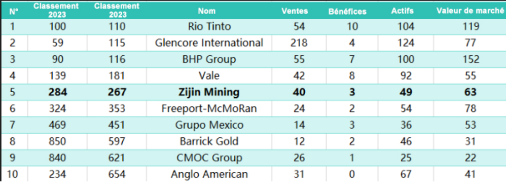 Zijin Mining se hisse à la 267e place du classement Forbes 2024 Global 2000